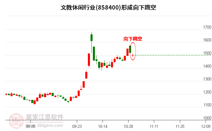 文教休闲行业形成文教休闲行业形成向下跳空形态