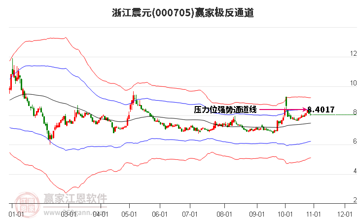 000705浙江震元赢家极反通道工具