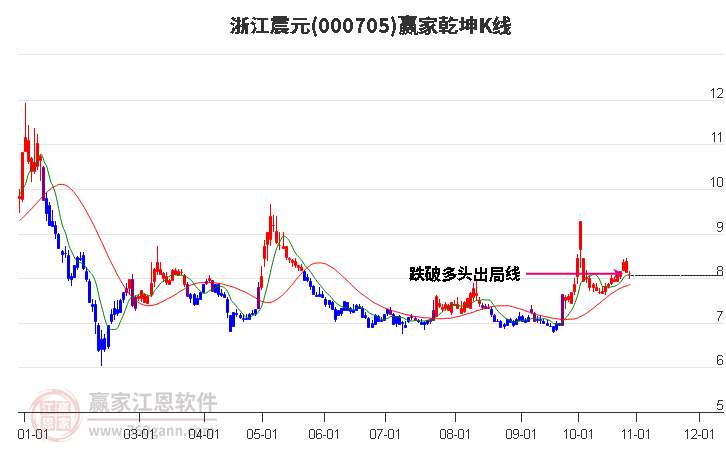 000705浙江震元赢家乾坤K线工具