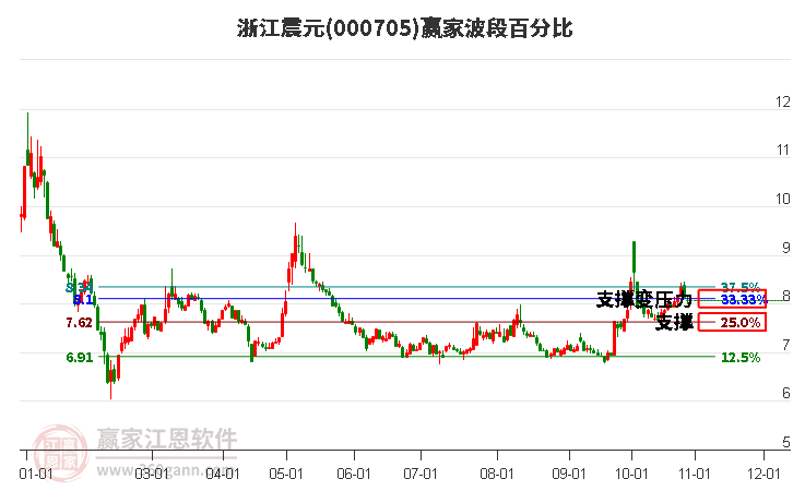 000705浙江震元赢家波段百分比工具