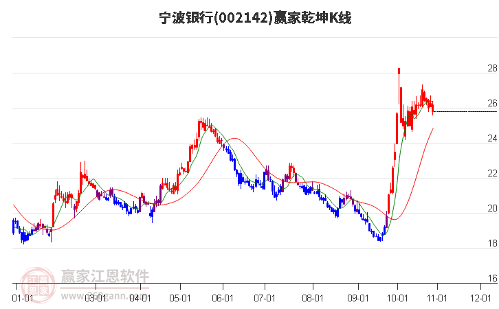 002142宁波银行赢家乾坤K线工具