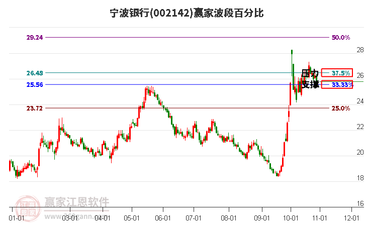 002142宁波银行赢家波段百分比工具