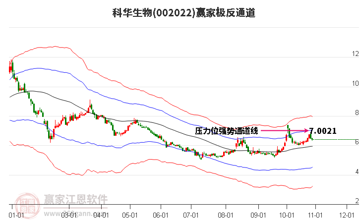 002022科华生物赢家极反通道工具