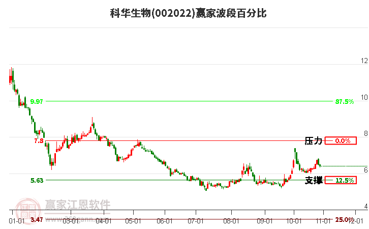 002022科华生物赢家波段百分比工具