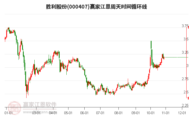 000407胜利股份赢家江恩周天时间循环线工具