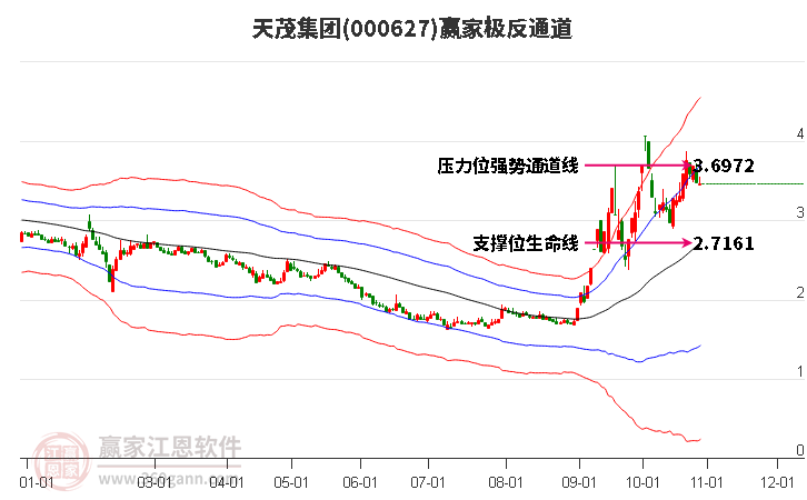 000627天茂集团赢家极反通道工具