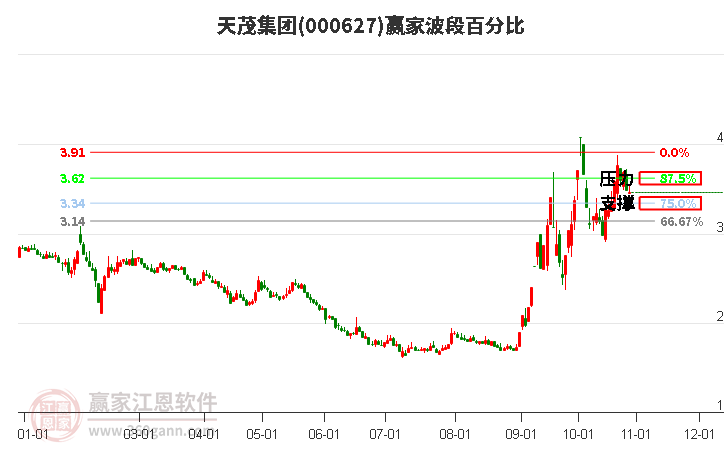 000627天茂集团赢家波段百分比工具