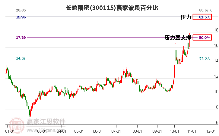 300115长盈精密赢家波段百分比工具