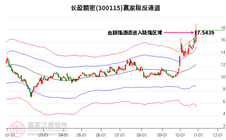 300115长盈精密赢家极反通道工具