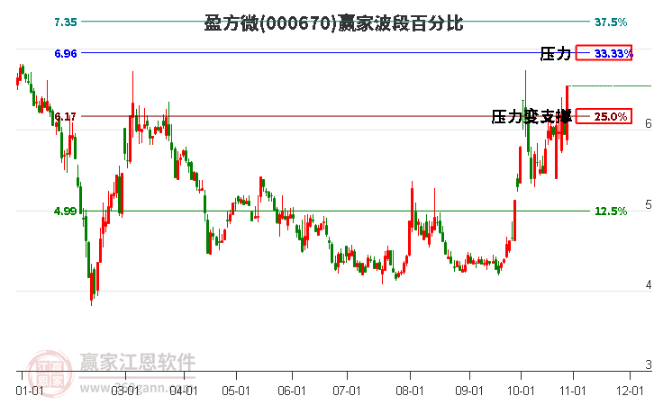 000670盈方微赢家波段百分比工具