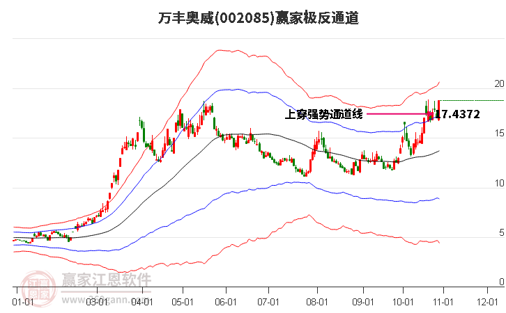 002085万丰奥威赢家极反通道工具