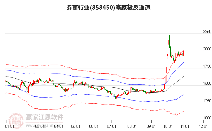 858450券商赢家极反通道工具