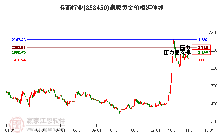 券商行业板块黄金价格延伸线工具