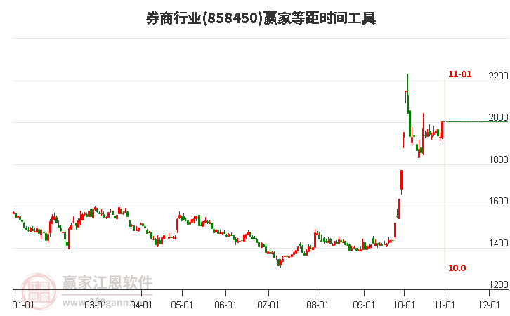 券商行业板块等距时间周期线工具