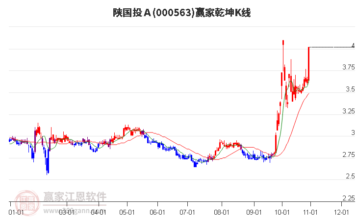 000563陕国投Ａ赢家乾坤K线工具