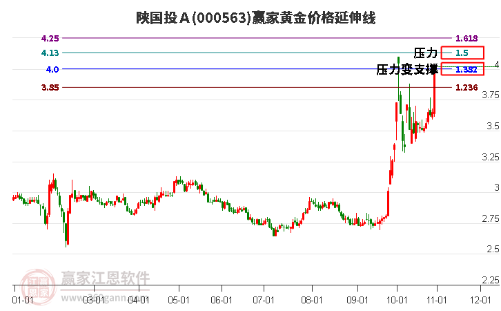 000563陕国投Ａ黄金价格延伸线工具