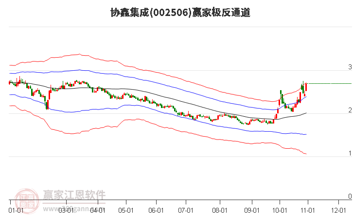 002506协鑫集成赢家极反通道工具