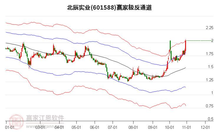 601588北辰实业赢家极反通道工具