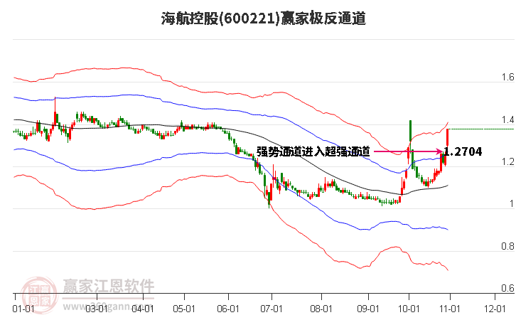 600221海航控股赢家极反通道工具