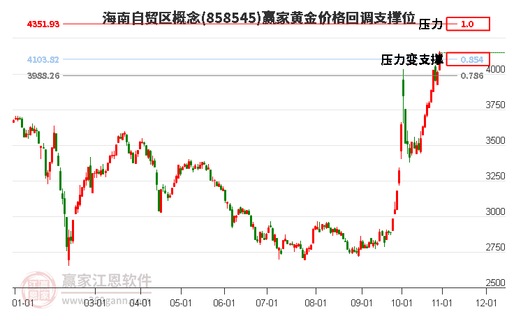 海南自贸区概念黄金价格回调支撑位工具