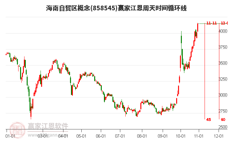 海南自贸区概念赢家江恩周天时间循环线工具