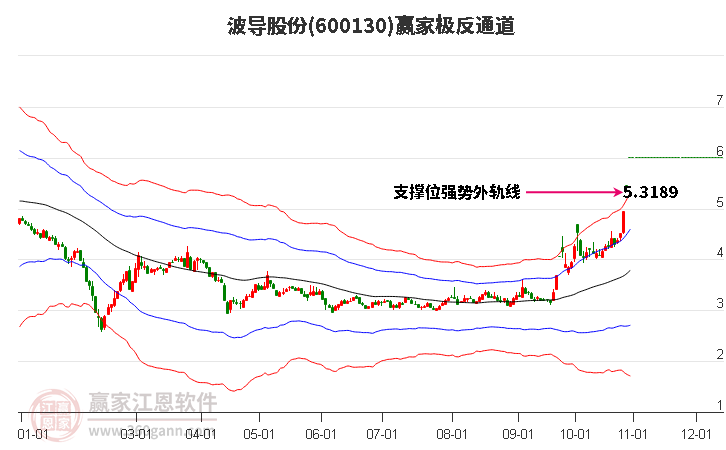 600130波导股份赢家极反通道工具