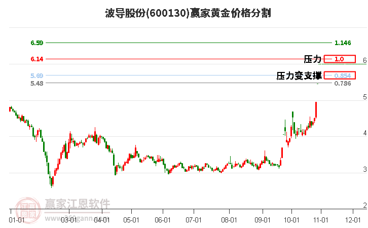 600130波導(dǎo)股份黃金價(jià)格分割工具