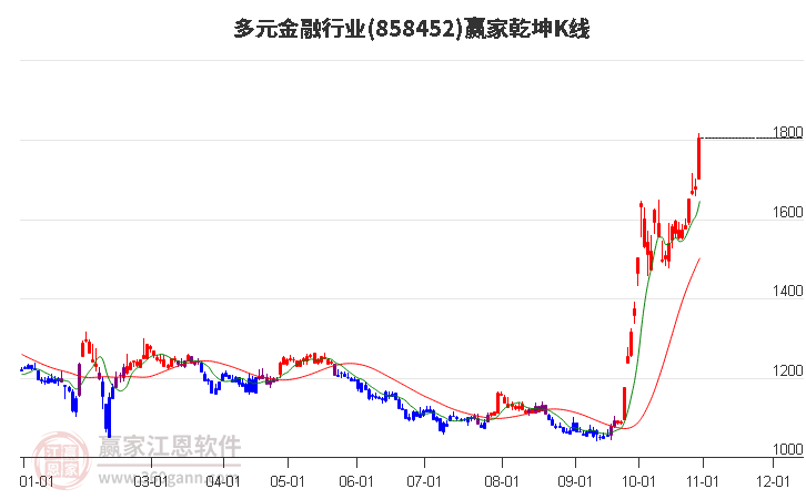 858452多元金融赢家乾坤K线工具