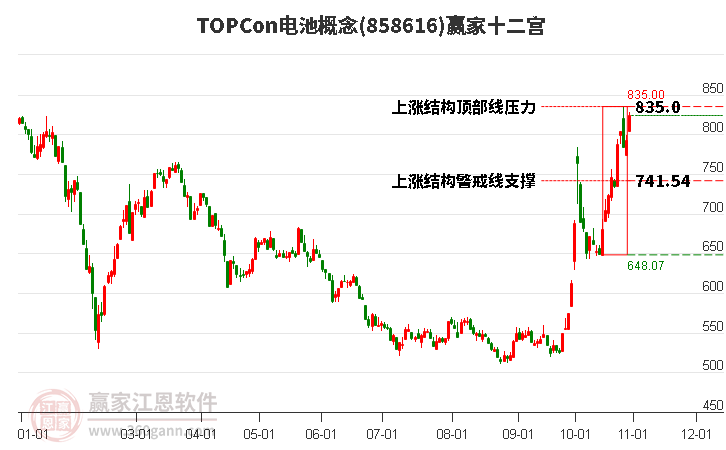 858616TOPCon电池赢家十二宫工具