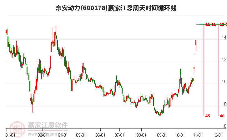 600178東安動力江恩周天時間循環(huán)線工具