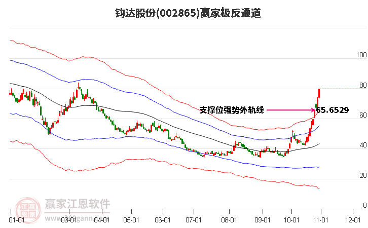 002865钧达股份赢家极反通道工具