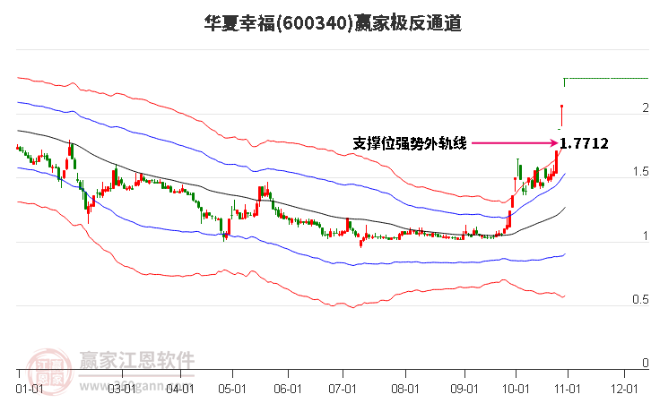 600340华夏幸福赢家极反通道工具