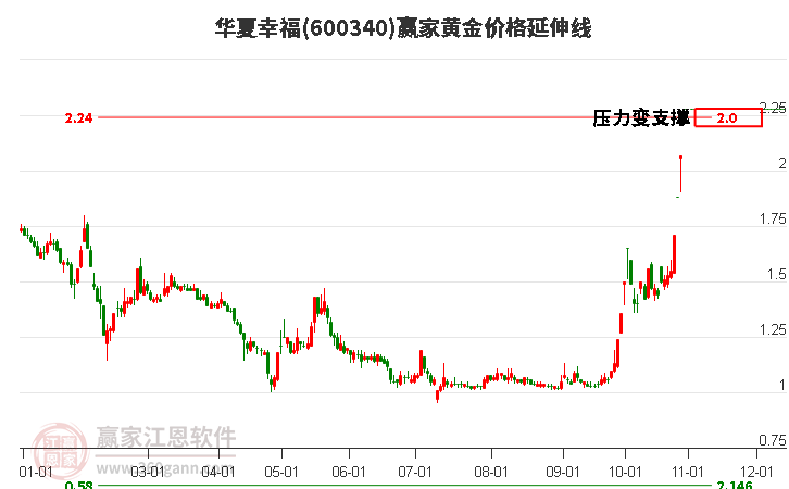 600340华夏幸福黄金价格延伸线工具