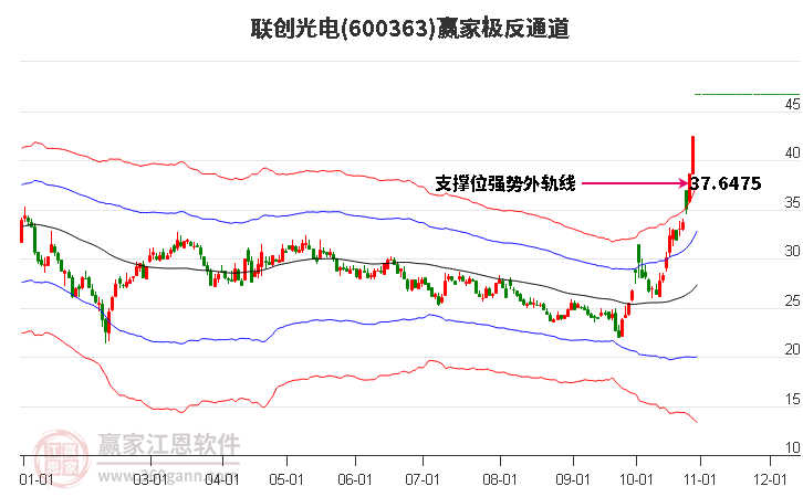 600363联创光电赢家极反通道工具