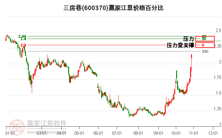 600370三房巷江恩價(jià)格百分比工具
