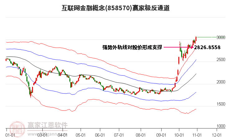 858570互联网金融赢家极反通道工具