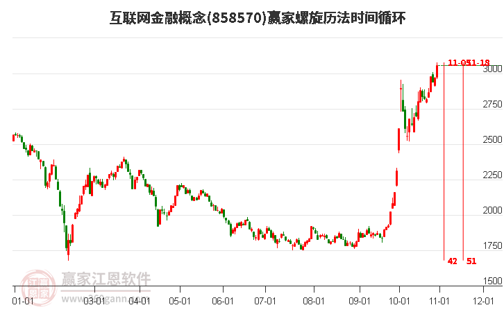 互联网金融概念赢家螺旋历法时间循环工具