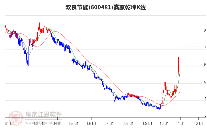 600481双良节能赢家乾坤K线工具