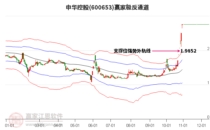 600653申华控股赢家极反通道工具