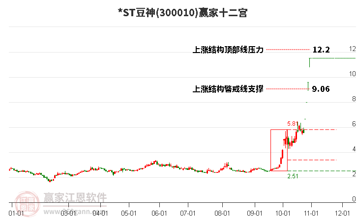 300010*ST豆神赢家十二宫工具