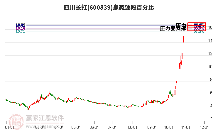 600839四川长虹赢家波段百分比工具