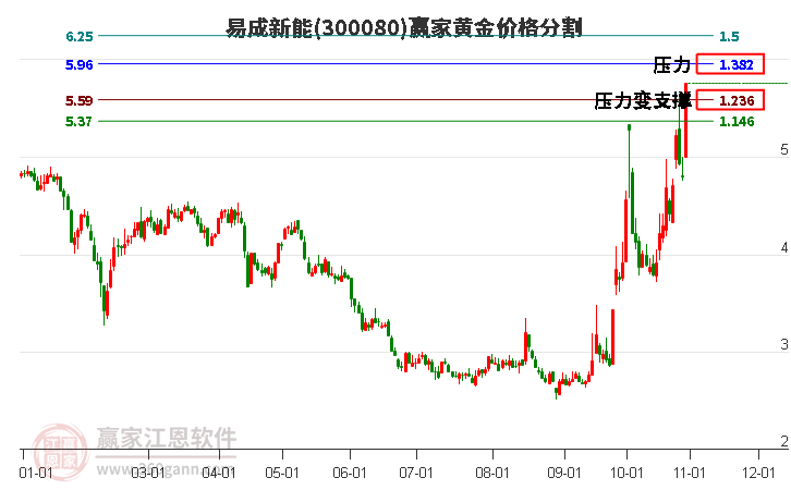 300080易成新能黄金价格分割工具