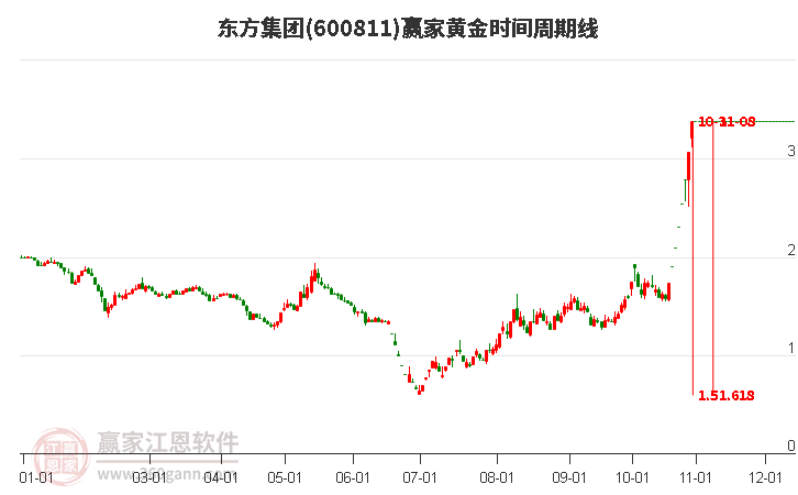 600811东方集团黄金时间周期线工具