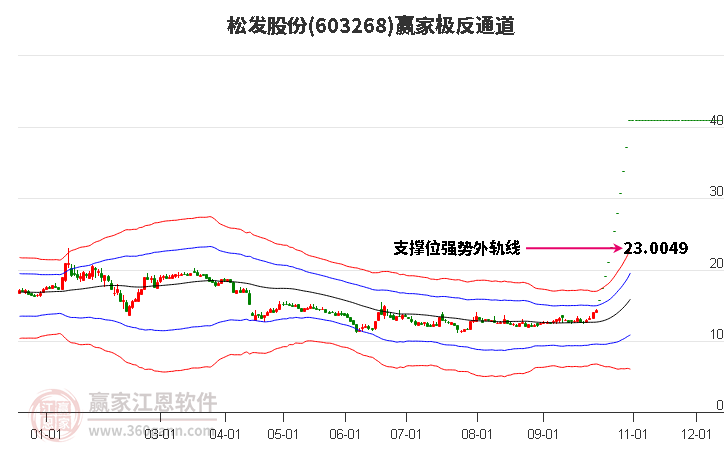 603268松發(fā)股份贏家極反通道工具