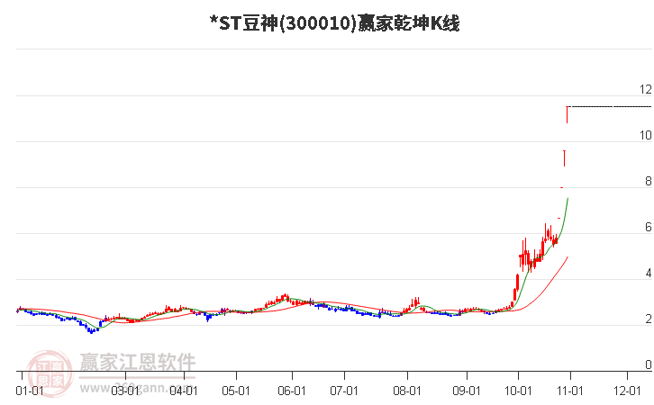 300010*ST豆神赢家乾坤K线工具