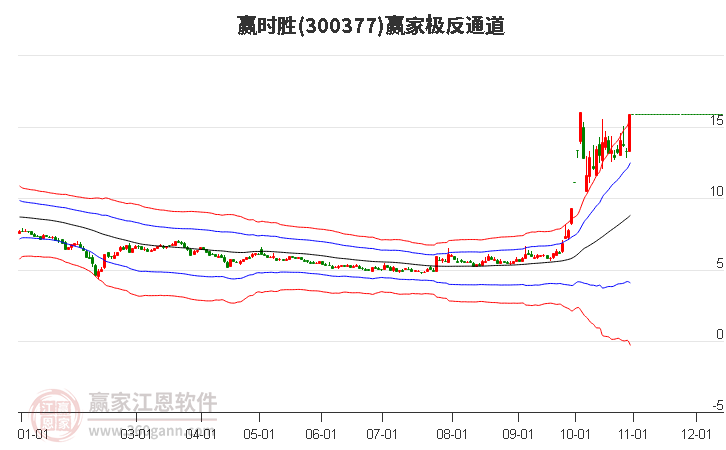 300377赢时胜赢家极反通道工具