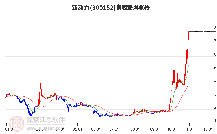 300152新动力赢家乾坤K线工具