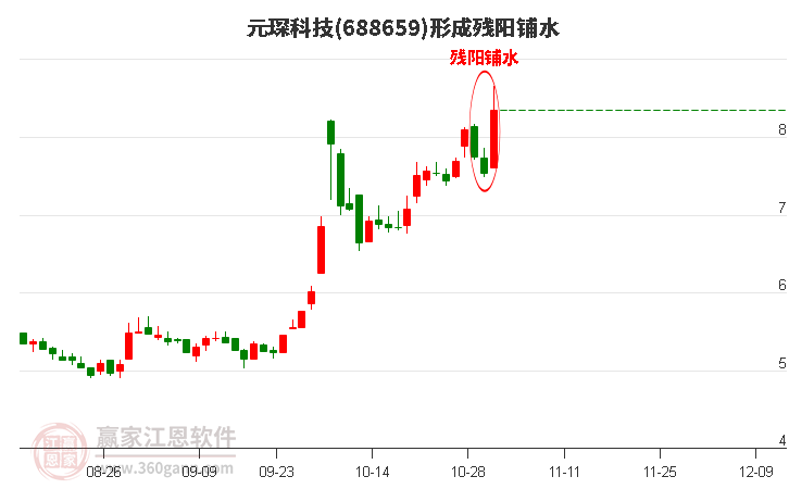 元琛科技688659形成殘陽(yáng)鋪水形態(tài)