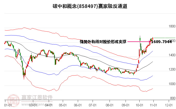 858497碳中和赢家极反通道工具