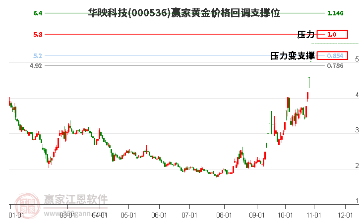 000536华映科技黄金价格回调支撑位工具